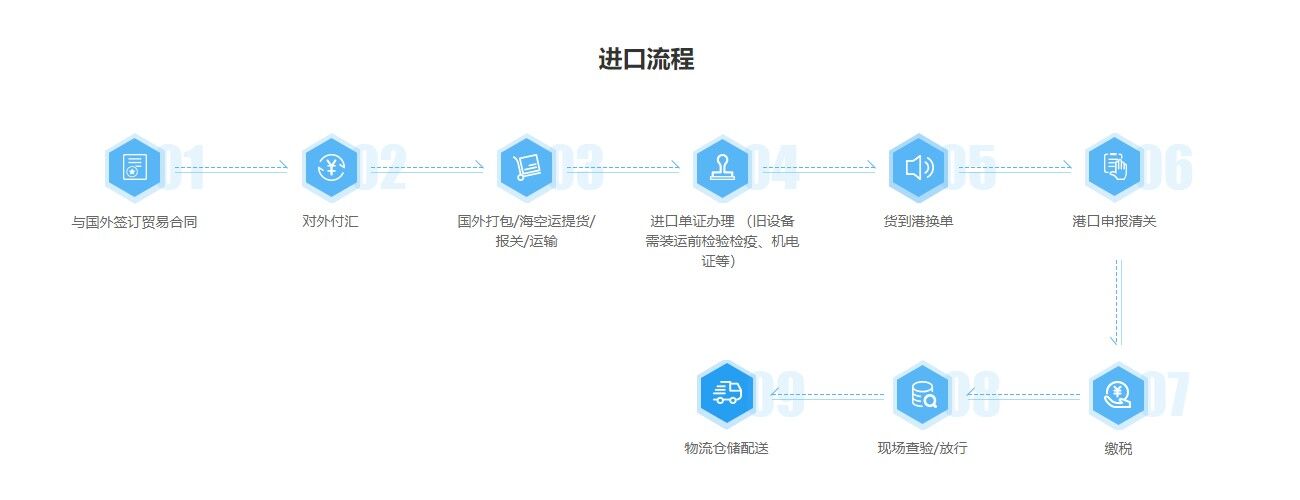 工廠生產(chǎn)線進口報關(guān)操作流程