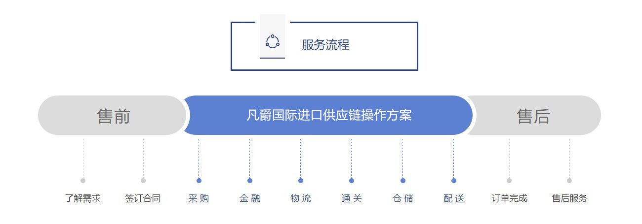 快消品進口報關(guān)流程