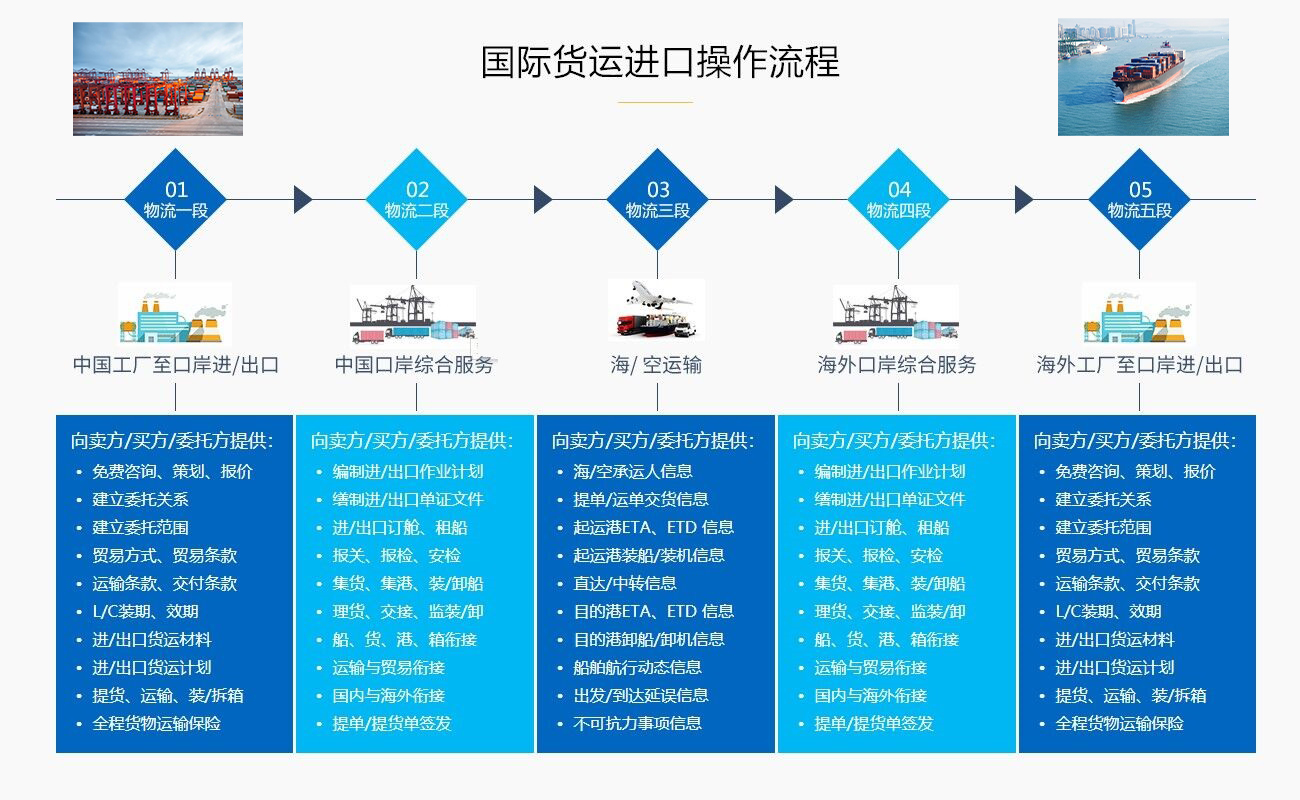 設(shè)備進口報關(guān)運輸代理