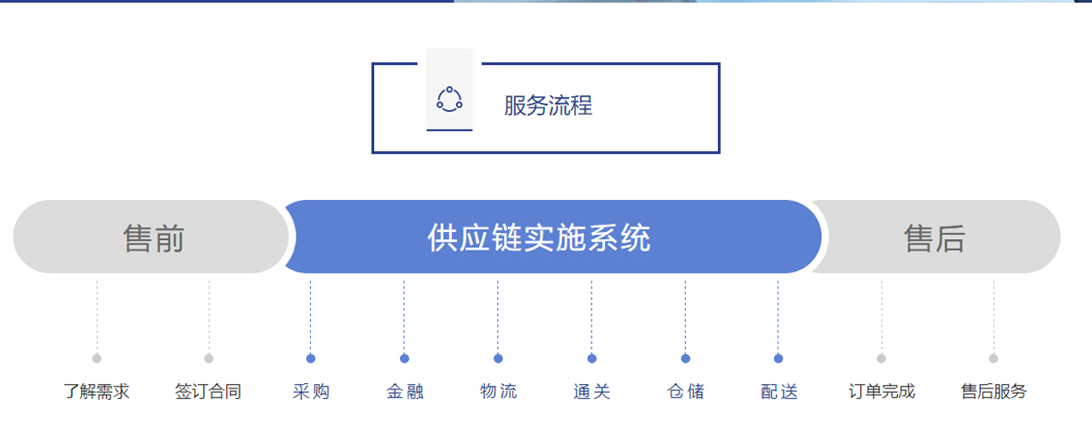 進(jìn)口報(bào)關(guān)流程