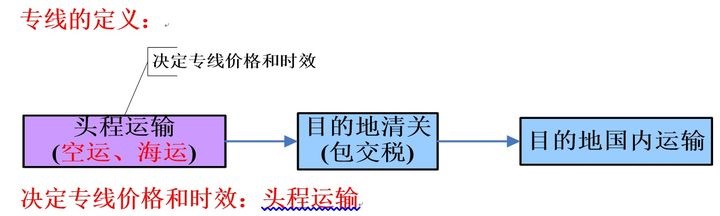 空運(yùn)派送