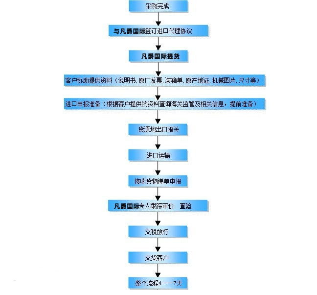 進口報關(guān)代理流程