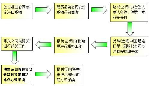 進(jìn)口報(bào)關(guān)流程